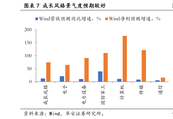 各位网友请教一下成长风格景气度预期较好