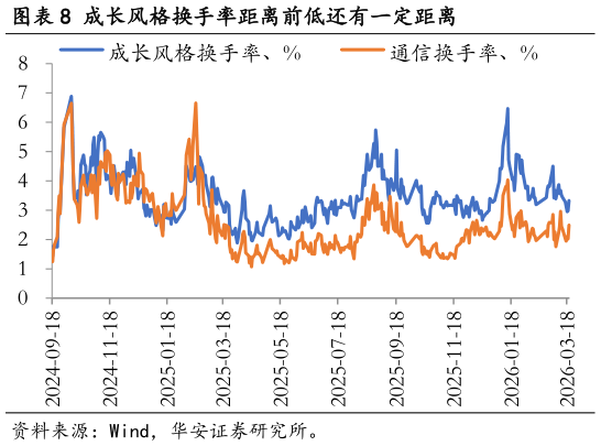 如何解释成长风格换手率距离前低还有一定距离