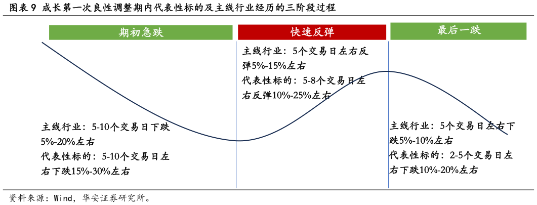 如何解释成长第一次良性调整期内代表性标的及主线行业经历的三阶段过程