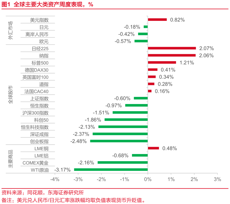 如何了解全球主要大类资产周度表现，%