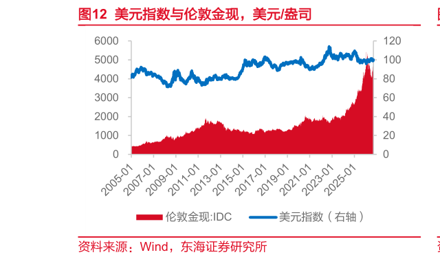 怎样理解美元指数与伦敦金现，美元盎司