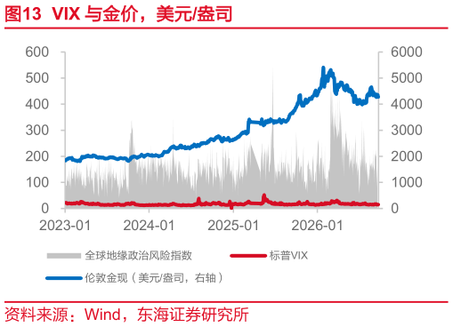 怎样理解VIX 与金价，美元盎司
