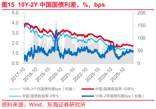 谁知道10Y-2Y 中国国债利差，%，bps