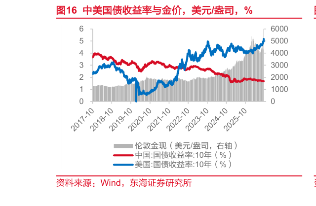 如何了解中美国债收益率与金价，美元盎司，%
