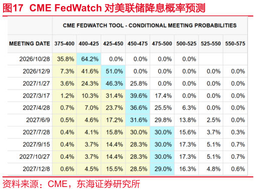 想问下各位网友CME FedWatch 对美联储降息概率预测