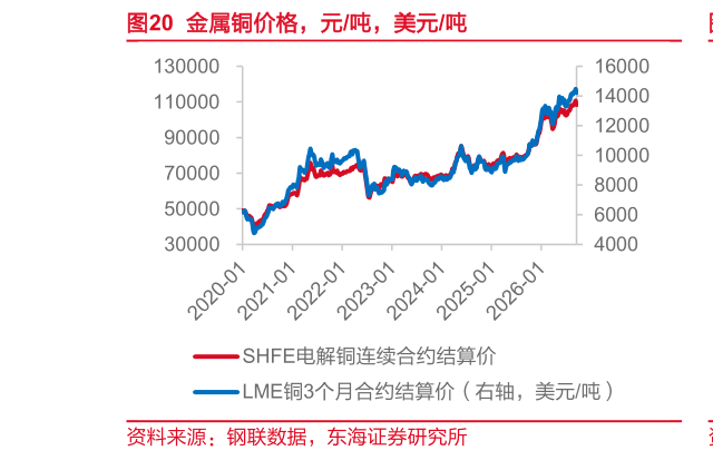 各位网友请教一下金属铜价格，元吨，美元吨