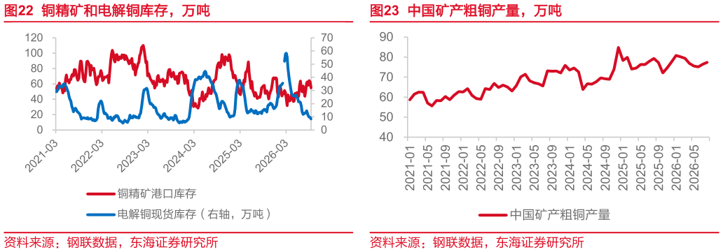 如何才能铜精矿和电解铜库存，万吨中国矿产粗铜产量，万吨