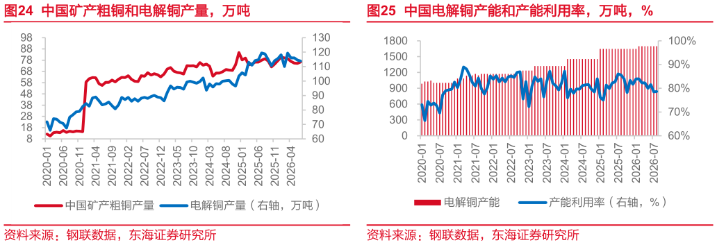 如何看待中国矿产粗铜和电解铜产量，万吨