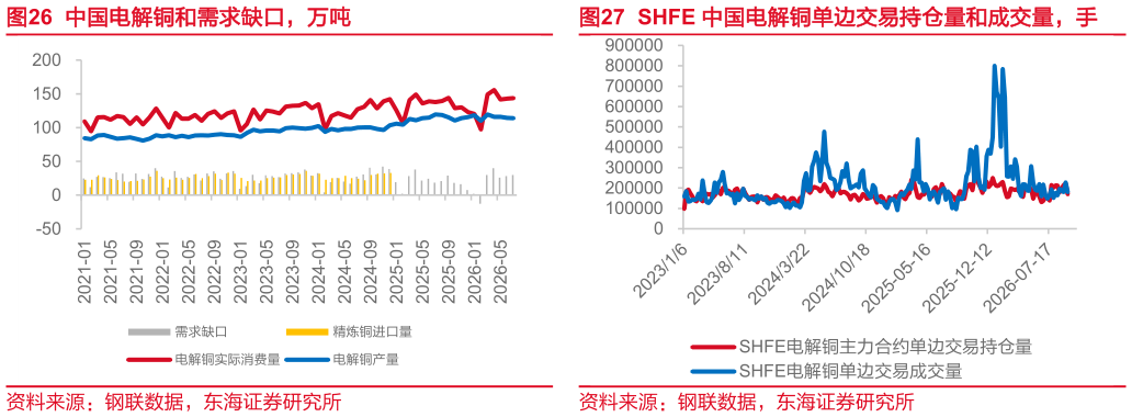 想问下各位网友中国电解铜和需求缺口，万吨 中国电解铜产能和产能利用率，万吨，% SHFE 中国电解铜单边交易持仓量和成交量，手