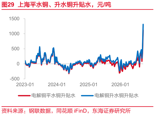 各位网友请教一下上海平水铜、升水铜升贴水，元吨