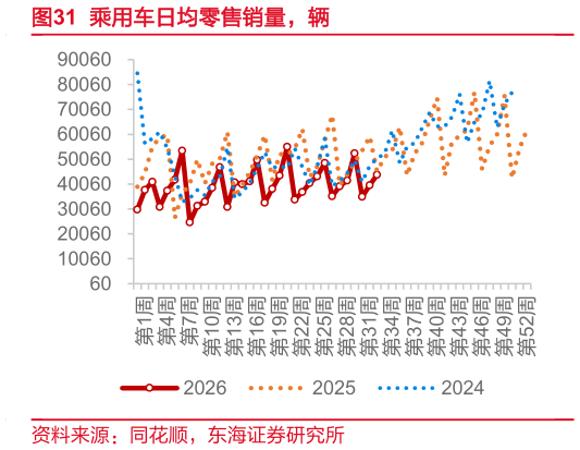 如何解释乘用车日均零售销量，辆