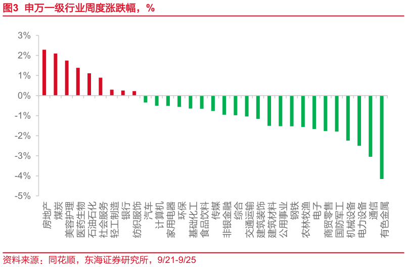 咨询下各位申万一级行业周度涨跌幅，%