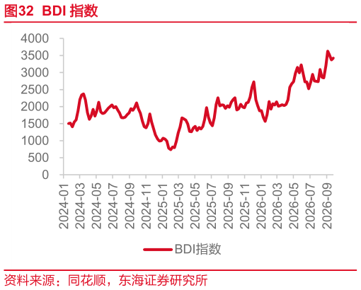 咨询下各位BDI 指数