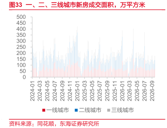 请问一下一、二、三线城市新房成交面积，万平方米