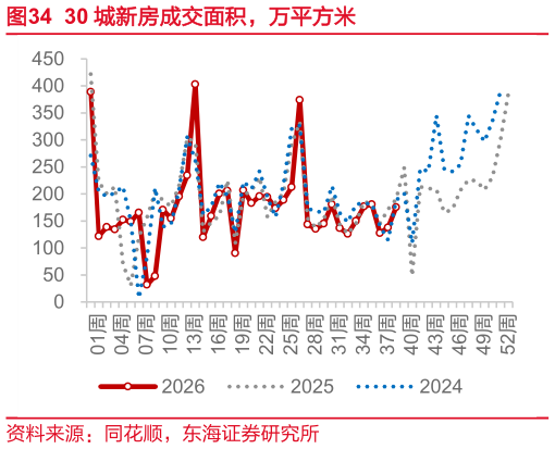 如何了解30 城新房成交面积，万平方米