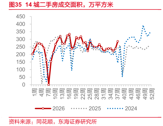 想关注一下14 城二手房成交面积，万平方米