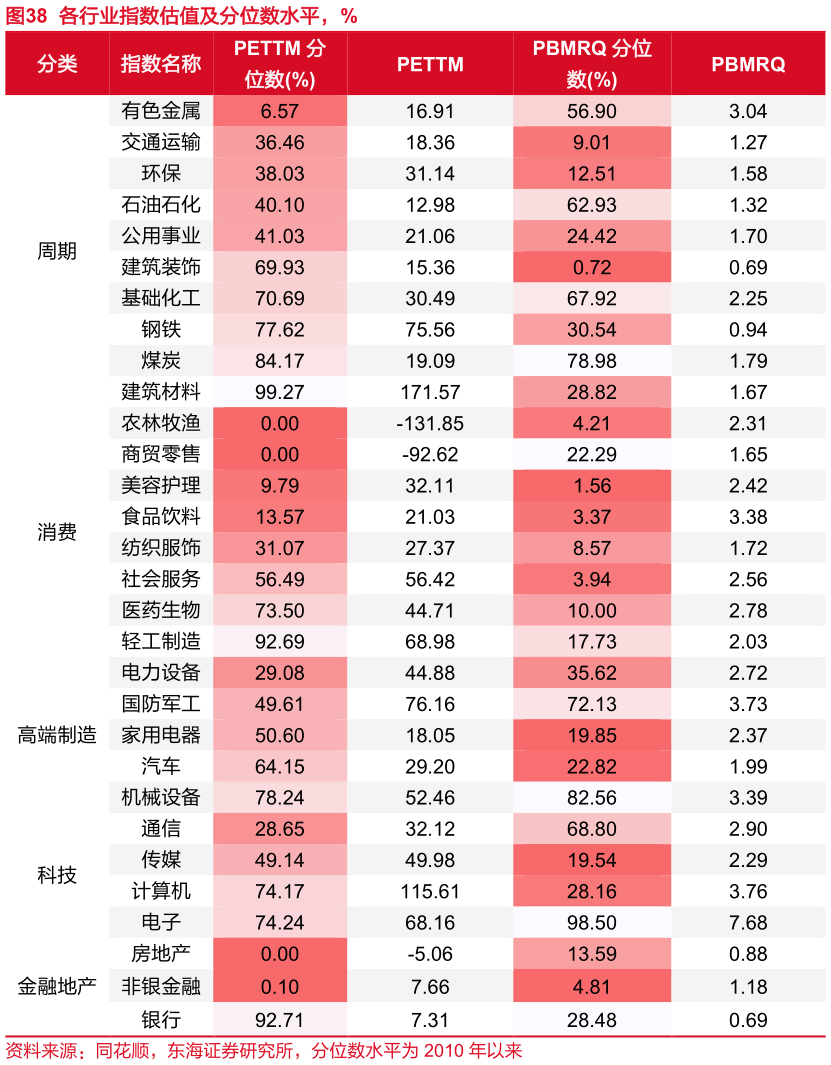 想关注一下各行业指数估值及分位数水平，%