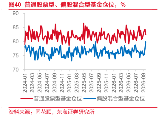 如何才能普通股票型、偏股混合型基金仓位，%