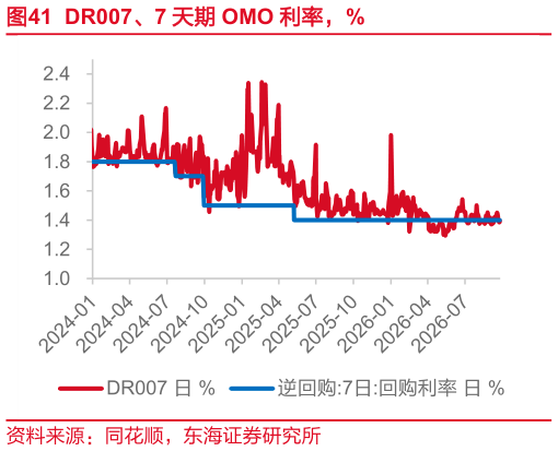 如何解释DR007、7 天期 OMO 利率，%