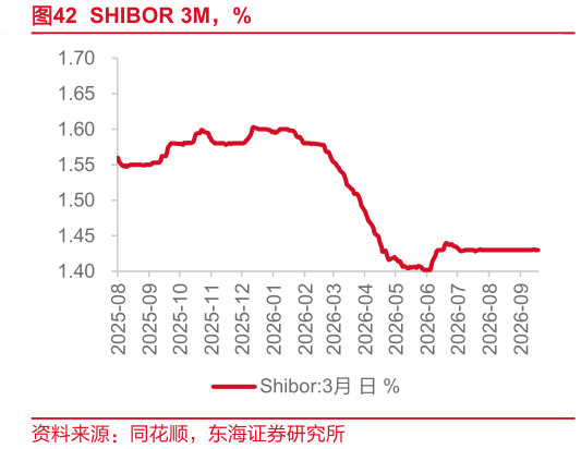 如何解释SHIBOR 3M，%