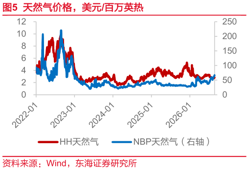如何解释天然气价格，美元百万英热