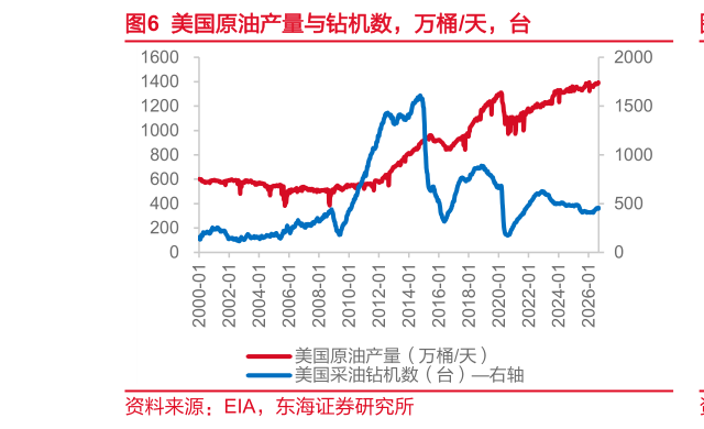 咨询下各位美国原油产量与钻机数，万桶天，台