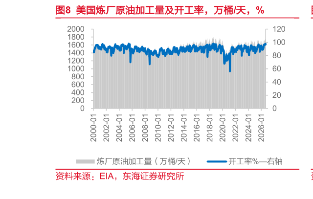怎样理解美国炼厂原油加工量及开工率，万桶天，%