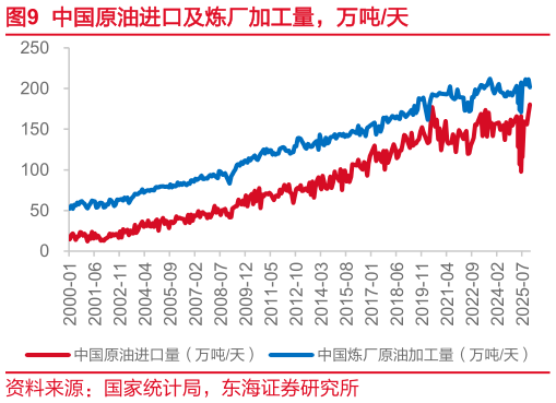 如何了解中国原油进口及炼厂加工量，万吨天