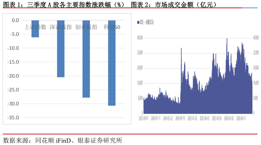 怎样理解三季度 A 股各主要指数涨跌幅（%） 市场成交金额（亿元）市场成交金额（亿元）