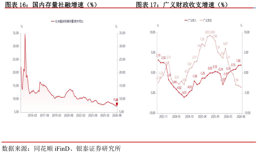 你知道国内存量社融增速（%）广义财政收支增速（%）