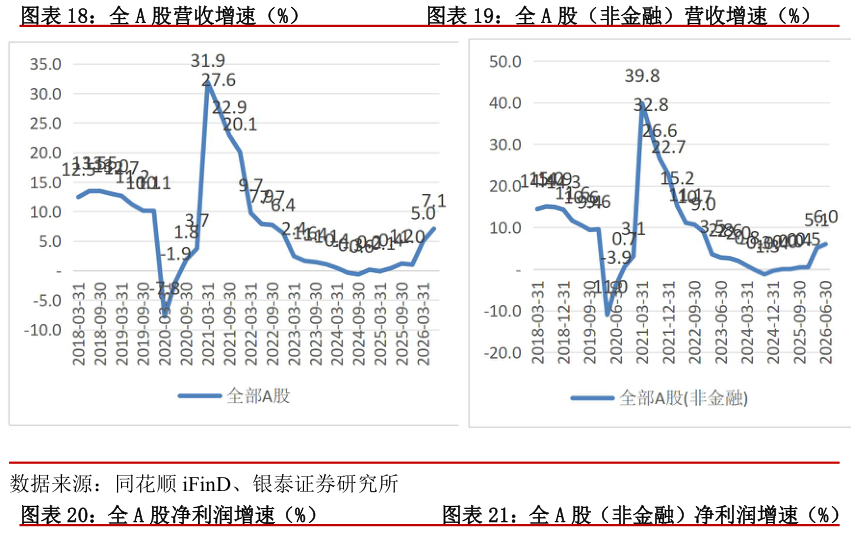 你知道全 A 股营收增速（%）全 A 股（非金融）营收增速（%）