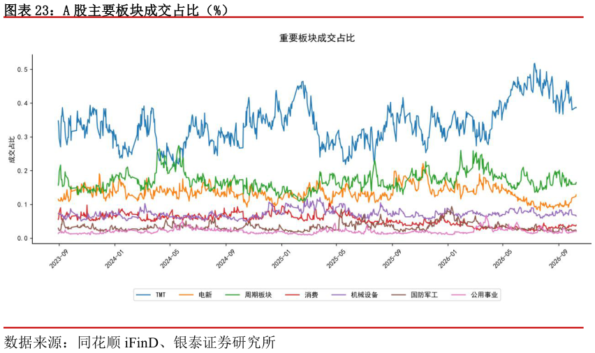 你知道A 股主要板块成交占比（%）