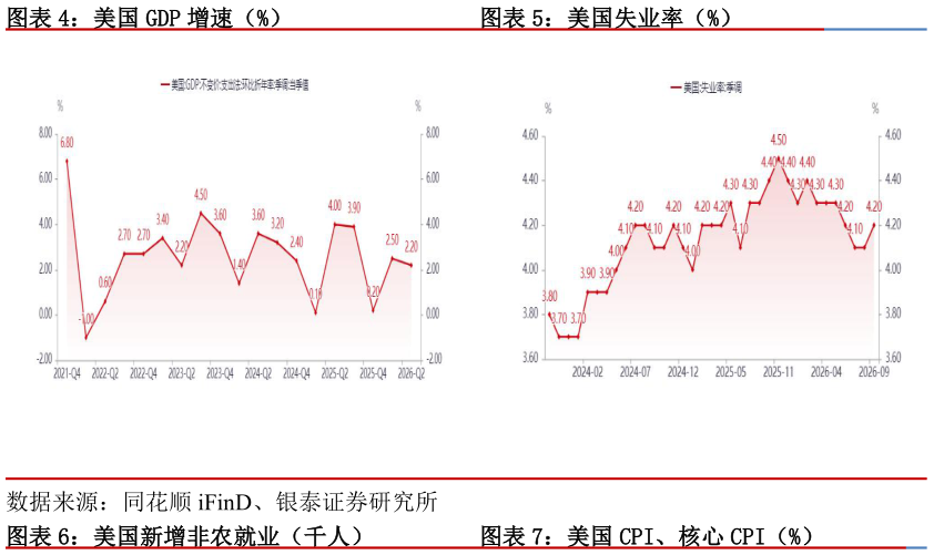 如何解释美国 GDP 增速（%）美国失业率（%）