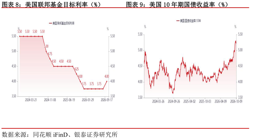 怎样理解美国联邦基金目标利率（%）美国 10 年期国债收益率（%）