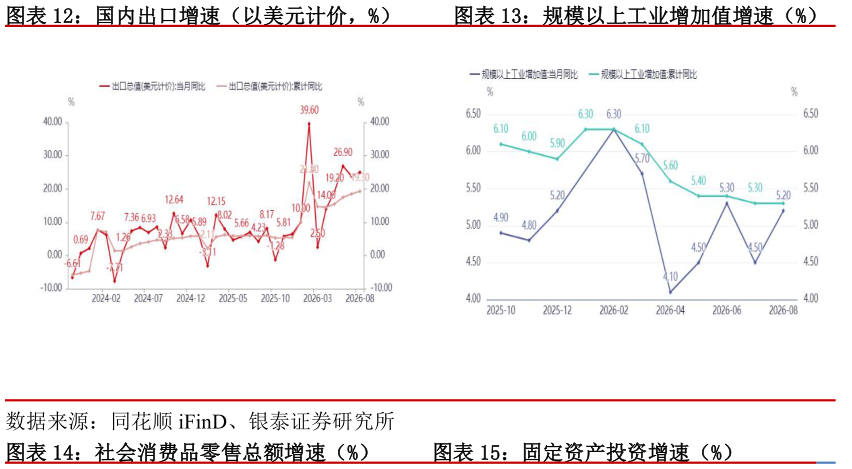 谁能回答国内出口增速（以美元计价，%）规模以上工业增加值增速（%）