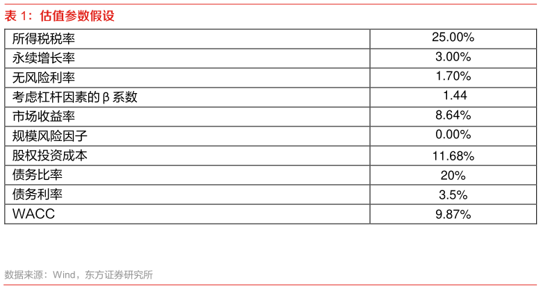 想问下各位网友估值参数假设