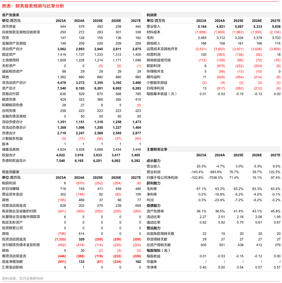 谁知道附表：财务报表预测与比率分析