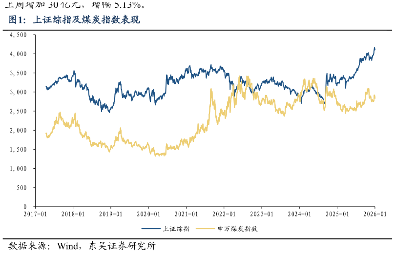 想问下各位网友上证综指及煤炭指数表现