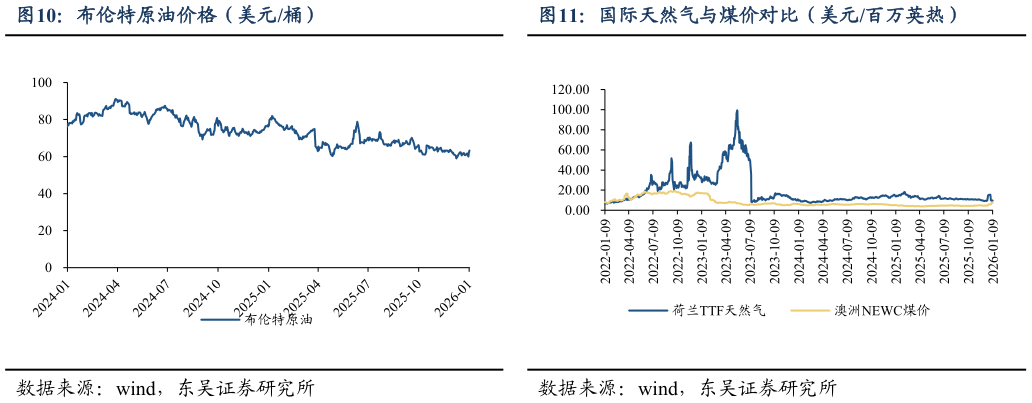 如何解释布伦特原油价格（美元桶）国际天然气与煤价对比（美元百万英热）