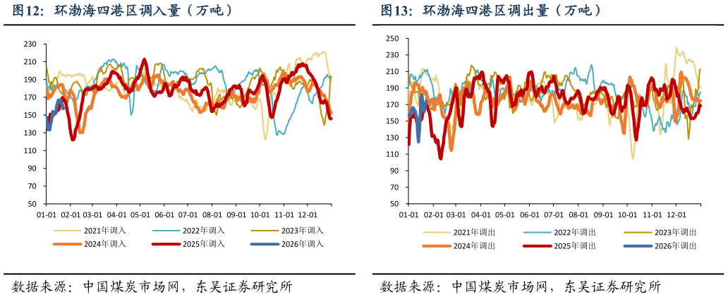 如何才能环渤海四港区调入量（万吨）