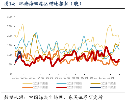我想了解一下环渤海四港区锚地船舶（艘）