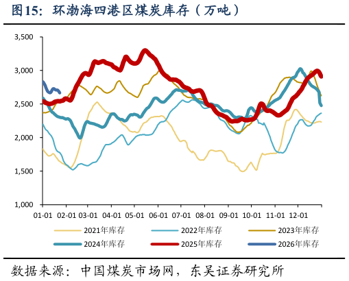 各位网友请教一下环渤海四港区煤炭库存（万吨）