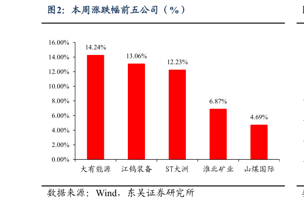 咨询大家本周涨跌幅前五公司（%）