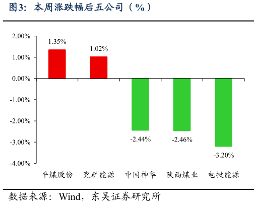 你知道本周涨跌幅后五公司（%）