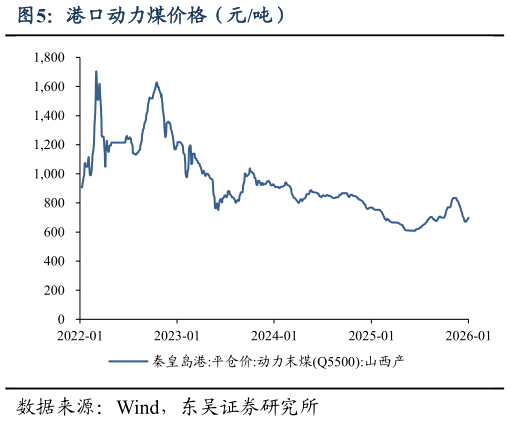 想关注一下港口动力煤价格（元吨）