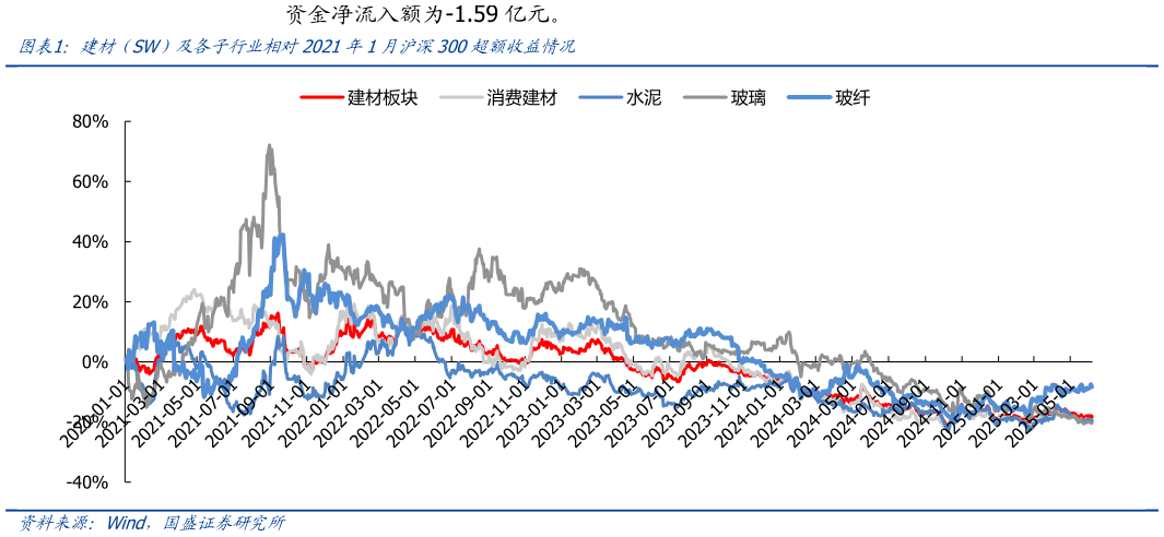 咨询下各位建材(SW)及各子行业相对2021年1月沪深300超额收益情况?