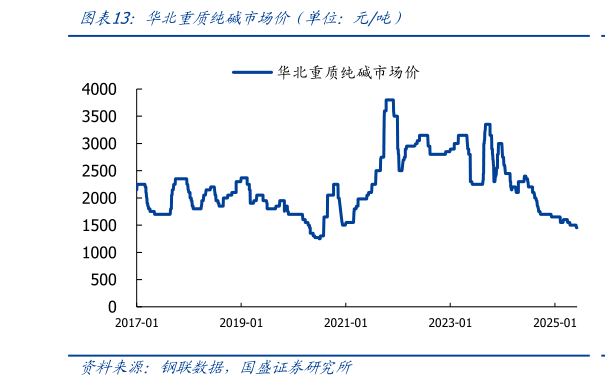 想关注一下华北重质纯碱市场价(单位:元吨)?