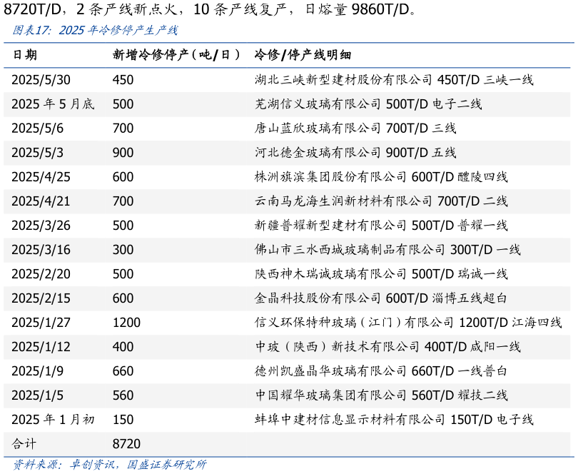 如何看待2025年冷修停产生产线?