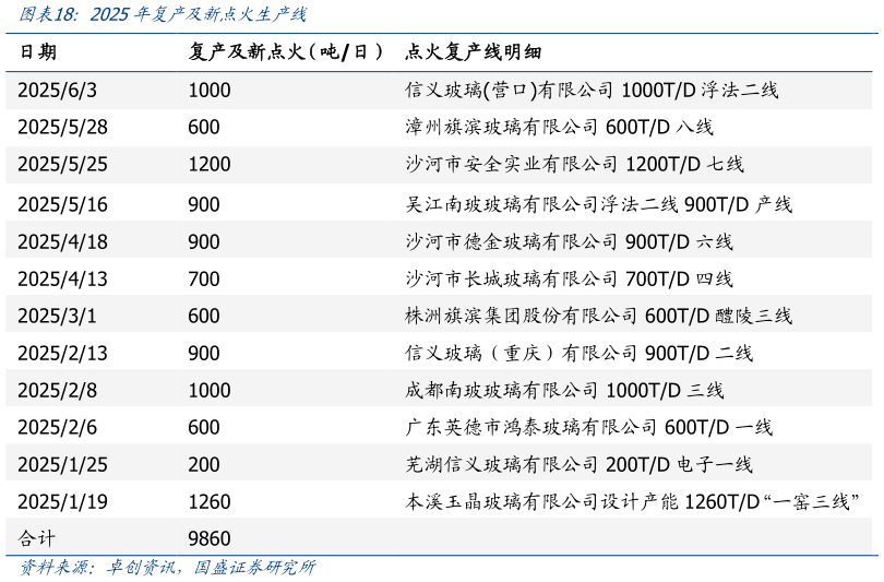 咨询大家2025年复产及新点火生产线?