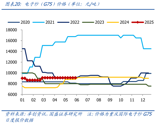 谁能回答电子纱(G75)价格(单位:元吨)?